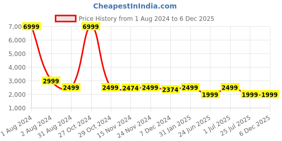 myntra.com LOUIS STITCH Men Relaxed Fit Heavy Fade Stretchable Jeans louis stitch Price History Graph from 1 Aug 2024 to 5 Dec 2025