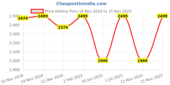 myntra.com LOUIS STITCH Men Relaxed Fit Light Fade Stretchable Jeans louis stitch Price History Graph from 16 Nov 2024 to 15 Nov 2025