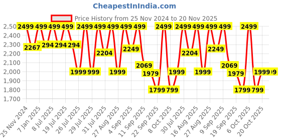 myntra.com LOUIS STITCH Men Rosewood Formal Slip-On Monk Shoes louis stitch Price History Graph from 25 Nov 2024 to 20 Nov 2025