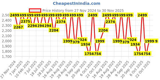 myntra.com LOUIS STITCH Men Rosewood Formal Slip-On Monk Shoes louis stitch Price History Graph from 27 Nov 2024 to 30 Nov 2025
