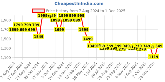 myntra.com louis stitch Men Rosewood Leatherette Slip On Formal Shoes louis stitch Price History Graph from 7 Aug 2024 to 28 Nov 2025