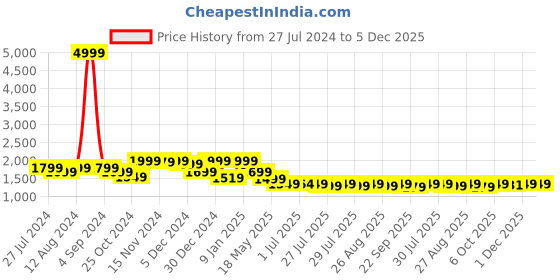 myntra.com louis stitch Men Rosewood Leatherette Slip On Formal Shoes louis stitch Price History Graph from 27 Jul 2024 to 5 Dec 2025