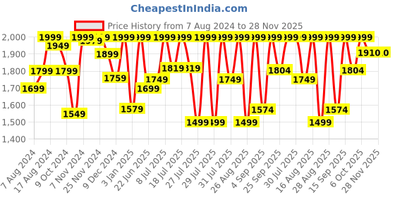 myntra.com LOUIS STITCH Men Round Toe Brogue Formal Shoes louis stitch Price History Graph from 7 Aug 2024 to 28 Nov 2025