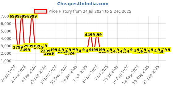 myntra.com LOUIS STITCH Men Side Punch Casual Sneakers louis stitch Price History Graph from 24 Jul 2024 to 5 Dec 2025