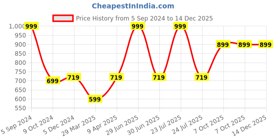 myntra.com LOUIS STITCH Men Silk Necktie Accessory Gift Set louis stitch Price History Graph from 5 Sep 2024 to 14 Dec 2025