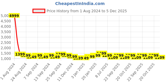 myntra.com LOUIS STITCH Men Silk Necktie Accessory Gift Set louis stitch Price History Graph from 1 Aug 2024 to 5 Dec 2025