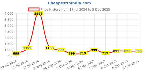 myntra.com LOUIS STITCH Men Silk Printed Necktie Accessory Gift Set louis stitch Price History Graph from 17 Jul 2024 to 5 Dec 2025