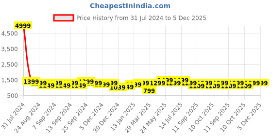 myntra.com LOUIS STITCH Men Silk Printed Necktie Accessory Gift Set Combo louis stitch Price History Graph from 31 Jul 2024 to 5 Dec 2025