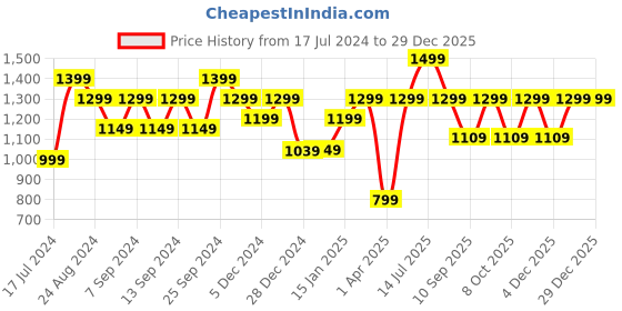 myntra.com LOUIS STITCH Men Silk Printed Necktie Accessory Gift Set Combo louis stitch Price History Graph from 17 Jul 2024 to 29 Dec 2025