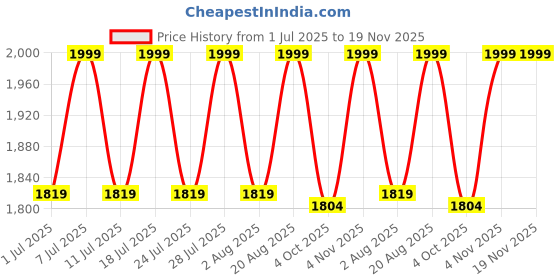 myntra.com LOUIS STITCH Men Single Monk Handcrafted Italian Leather Formal Shoes louis stitch Price History Graph from 1 Jul 2025 to 19 Nov 2025