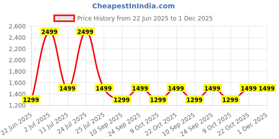 myntra.com LOUIS STITCH Men Slider Buckle Leather Formal Belt louis stitch Price History Graph from 22 Jun 2025 to 1 Dec 2025