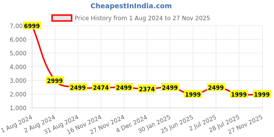 myntra.com LOUIS STITCH Men Slim Fit Cotton Stretchable Jeans louis stitch Price History Graph from 1 Aug 2024 to 27 Nov 2025