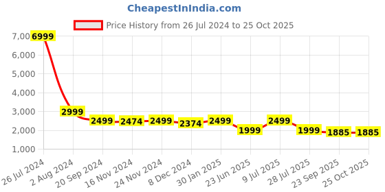 myntra.com LOUIS STITCH Men Slim Fit Cotton Stretchable Jeans louis stitch Price History Graph from 26 Jul 2024 to 25 Oct 2025