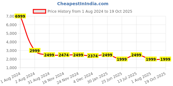 myntra.com LOUIS STITCH Men Slim Fit Heavy Fade Clean Look Stretchable Jeans louis stitch Price History Graph from 1 Aug 2024 to 17 Oct 2025