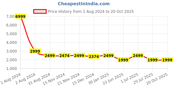 myntra.com LOUIS STITCH Men Slim Fit Heavy Fade Clean Look Stretchable Jeans louis stitch Price History Graph from 1 Aug 2024 to 20 Oct 2025