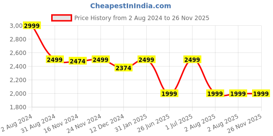 myntra.com LOUIS STITCH Men Slim Fit Heavy Fade Stretchable Jeans louis stitch Price History Graph from 2 Aug 2024 to 26 Nov 2025