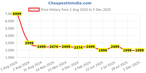 myntra.com LOUIS STITCH Men Slim Fit Heavy Fade Stretchable Jeans louis stitch Price History Graph from 1 Aug 2024 to 5 Dec 2025