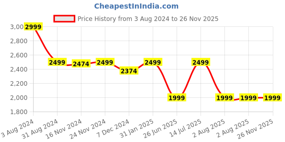 myntra.com LOUIS STITCH Men Slim Fit Heavy Fade Stretchable Jeans louis stitch Price History Graph from 3 Aug 2024 to 26 Nov 2025