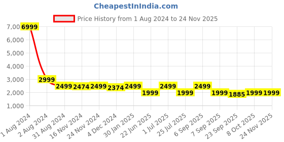 myntra.com LOUIS STITCH Men Slim Fit Light Fade Clean Look Stretchable Jeans louis stitch Price History Graph from 1 Aug 2024 to 24 Nov 2025