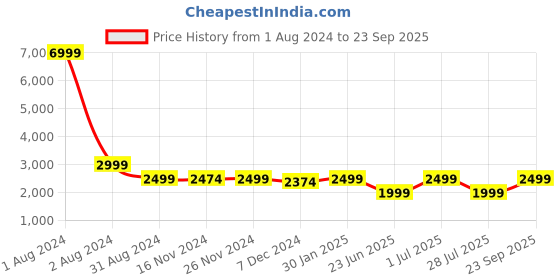 myntra.com LOUIS STITCH Men Slim Fit Light Fade Clean Look Stretchable Jeans louis stitch Price History Graph from 1 Aug 2024 to 23 Sep 2025