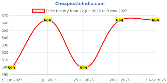 myntra.com LOUIS STITCH Men Solid Round Neck Cotton T-shirt louis stitch Price History Graph from 22 Jun 2025 to 2 Nov 2025