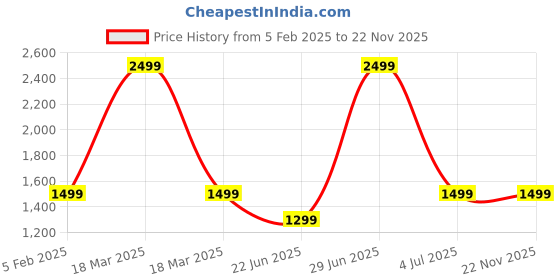 myntra.com LOUIS STITCH Men Spanish Leather Bifold Wallet with RFID Protected and Zip Pocket louis stitch Price History Graph from 5 Feb 2025 to 22 Nov 2025