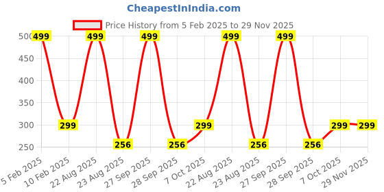 myntra.com LOUIS STITCH Men Stripe Antibacterial Shoe Liner Socks louis stitch Price History Graph from 5 Feb 2025 to 29 Nov 2025