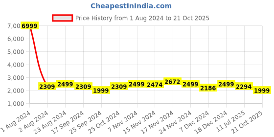 myntra.com LOUIS STITCH Men Suede Leather Lightweight Derbys louis stitch Price History Graph from 1 Aug 2024 to 21 Oct 2025