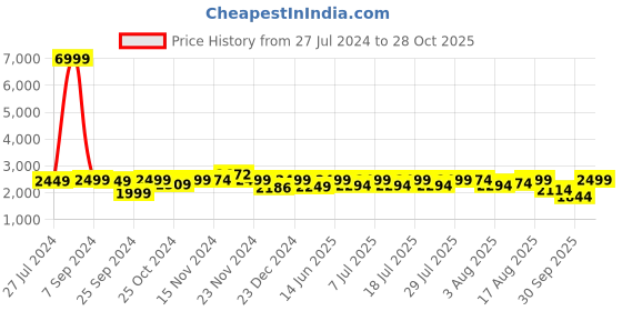 myntra.com LOUIS STITCH Men Suede Leather Lightweight Moccasins louis stitch Price History Graph from 27 Jul 2024 to 28 Oct 2025