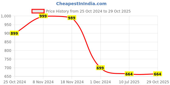 myntra.com LOUIS STITCH Men Super Combed Cotton White Regular Fit Round Neck T-Shirt louis stitch Price History Graph from 25 Oct 2024 to 28 Oct 2025