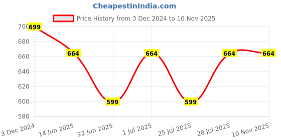 myntra.com LOUIS STITCH Men Super Combed Cotton White Regular Fit Round Neck T-Shirt louis stitch Price History Graph from 3 Dec 2024 to 9 Nov 2025