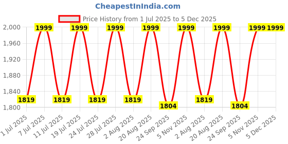 myntra.com LOUIS STITCH Men Tan Brown Solid Leather Formal Monk Shoes louis stitch Price History Graph from 1 Jul 2025 to 5 Dec 2025