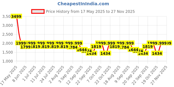myntra.com LOUIS STITCH Men Tan-Brown Solid Leather Formal Monks louis stitch Price History Graph from 17 May 2025 to 26 Nov 2025