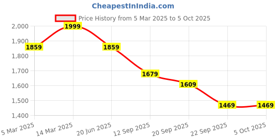 myntra.com LOUIS STITCH Men Tan Comfy Cork Flip-Flops Slipper for Men louis stitch Price History Graph from 5 Mar 2025 to 4 Oct 2025