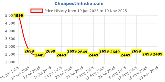myntra.com Louis Stitch Men Tan Premium Italian Leather Formal Derby Shoes louis stitch Price History Graph from 19 Jun 2025 to 18 Nov 2025