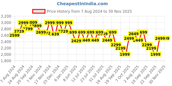 myntra.com LOUIS STITCH Men Tan Solid Formal Leather Slip-On's louis stitch Price History Graph from 7 Aug 2024 to 30 Nov 2025