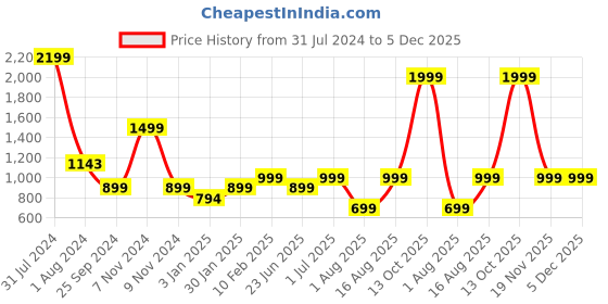 myntra.com LOUIS STITCH Men Tan Zip Detail Leather Two Fold Wallet louis stitch Price History Graph from 31 Jul 2024 to 5 Dec 2025