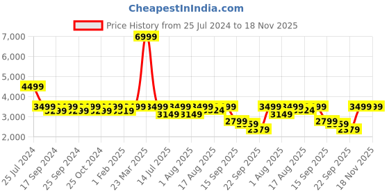 myntra.com LOUIS STITCH Men Textured Genuine Leather Formal Oxfords louis stitch Price History Graph from 25 Jul 2024 to 18 Nov 2025