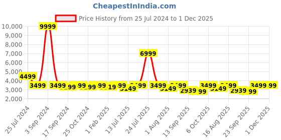 myntra.com LOUIS STITCH Men Textured Genuine Leather Formal Oxfords louis stitch Price History Graph from 25 Jul 2024 to 1 Dec 2025
