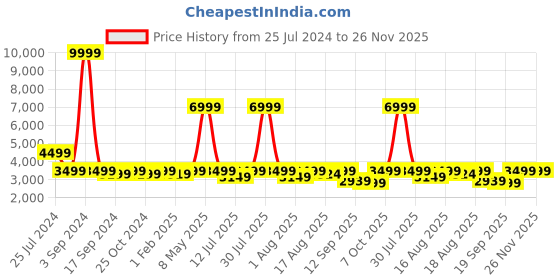 myntra.com LOUIS STITCH Men Textured Genuine Leather Formal Oxfords louis stitch Price History Graph from 25 Jul 2024 to 26 Nov 2025