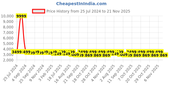 myntra.com LOUIS STITCH Men Textured Genuine Leather Formal Oxfords louis stitch Price History Graph from 25 Jul 2024 to 20 Nov 2025