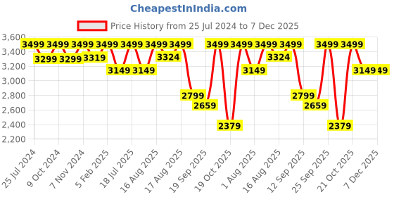 myntra.com LOUIS STITCH Men Textured Genuine Leather Formal Oxfords louis stitch Price History Graph from 25 Jul 2024 to 7 Dec 2025