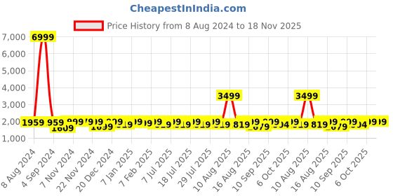 myntra.com LOUIS STITCH Men Textured Genuine Leather Formal Oxfords louis stitch Price History Graph from 8 Aug 2024 to 18 Nov 2025