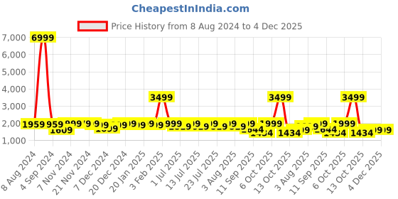 myntra.com LOUIS STITCH Men Textured Genuine Leather Formal Oxfords louis stitch Price History Graph from 8 Aug 2024 to 4 Dec 2025