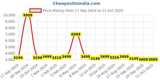 myntra.com LOUIS STITCH Men Textured Italian Genuine Leather Handmade Formal Monks louis stitch Price History Graph from 17 Sep 2024 to 4 Oct 2025