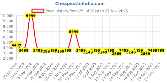 myntra.com LOUIS STITCH Men Textured Italian Leather Formal Oxfords louis stitch Price History Graph from 25 Jul 2024 to 26 Nov 2025