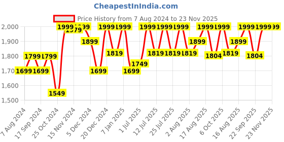 myntra.com LOUIS STITCH Men Textured Leather Brogue Shoes louis stitch Price History Graph from 7 Aug 2024 to 22 Nov 2025