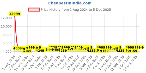 myntra.com LOUIS STITCH Men Textured Leather Brogues louis stitch Price History Graph from 1 Aug 2024 to 5 Dec 2025