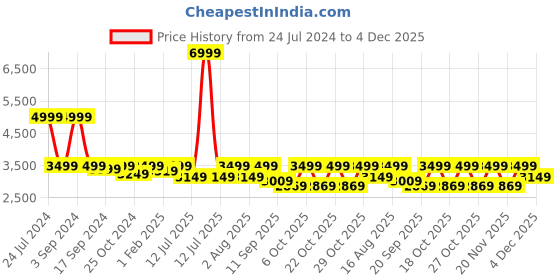myntra.com LOUIS STITCH Men Textured Leather Brogues Formal Shoes louis stitch Price History Graph from 24 Jul 2024 to 4 Dec 2025