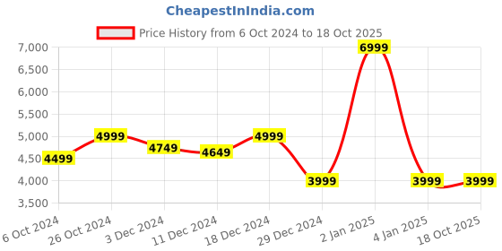 myntra.com LOUIS STITCH 
Men Textured Leather Dual Tone Laptop Bag louis stitch Price History Graph from 6 Oct 2024 to 18 Oct 2025